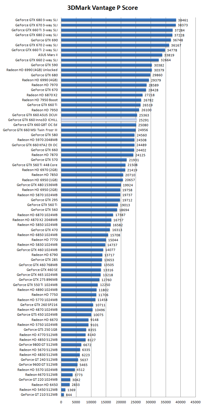 Производительность Inno3D iChill HerculeZ GeForce GTX 660